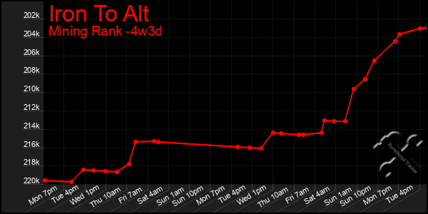 Last 31 Days Graph of Iron To Alt