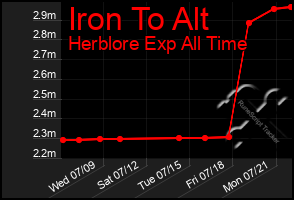 Total Graph of Iron To Alt