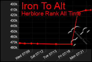 Total Graph of Iron To Alt