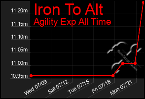 Total Graph of Iron To Alt