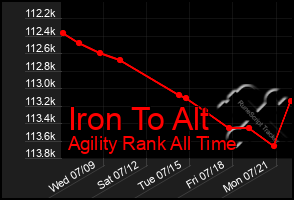 Total Graph of Iron To Alt