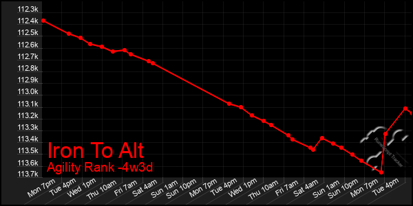 Last 31 Days Graph of Iron To Alt