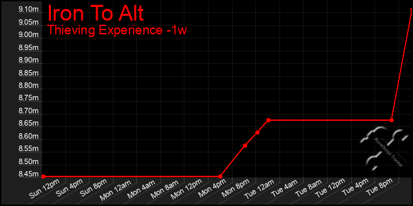 Last 7 Days Graph of Iron To Alt