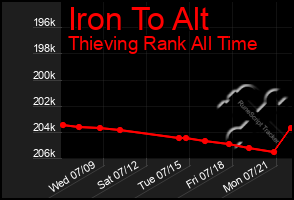 Total Graph of Iron To Alt