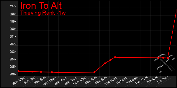 Last 7 Days Graph of Iron To Alt