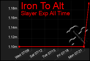 Total Graph of Iron To Alt