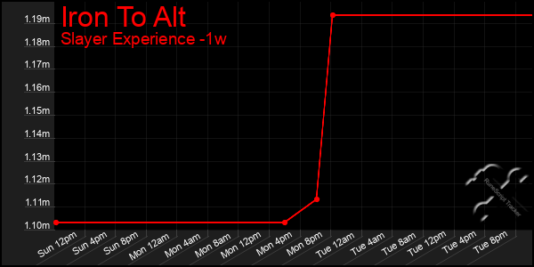 Last 7 Days Graph of Iron To Alt