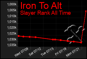 Total Graph of Iron To Alt