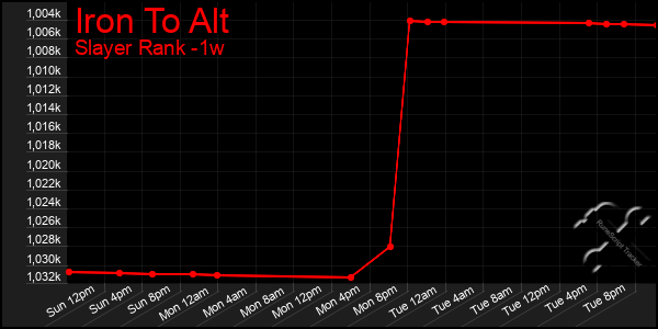 Last 7 Days Graph of Iron To Alt