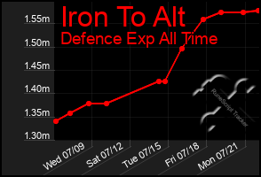 Total Graph of Iron To Alt