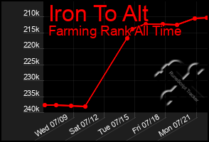 Total Graph of Iron To Alt