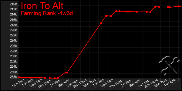Last 31 Days Graph of Iron To Alt