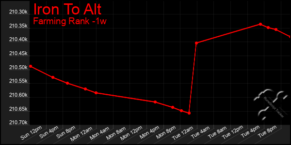 Last 7 Days Graph of Iron To Alt