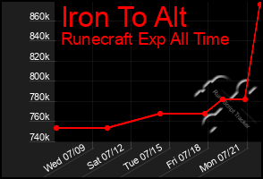 Total Graph of Iron To Alt