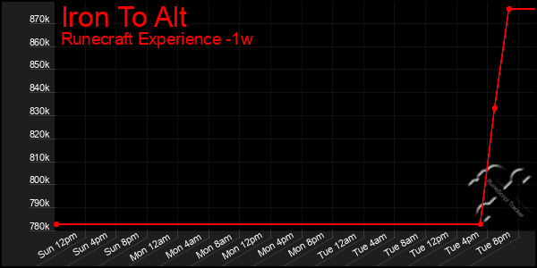 Last 7 Days Graph of Iron To Alt