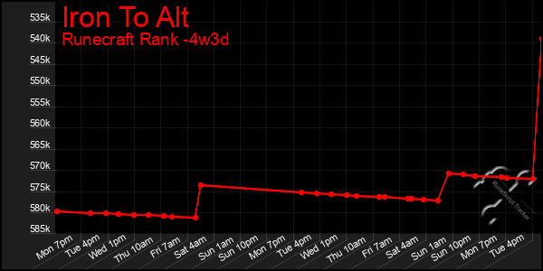 Last 31 Days Graph of Iron To Alt