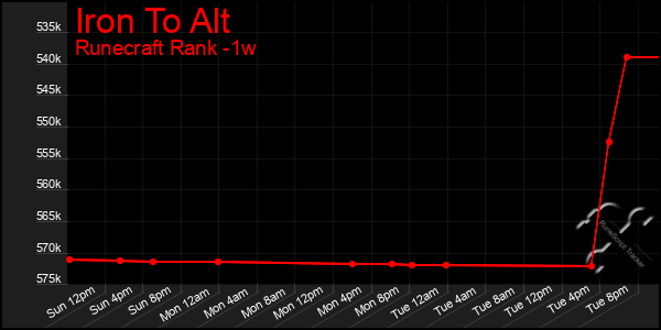 Last 7 Days Graph of Iron To Alt