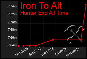 Total Graph of Iron To Alt