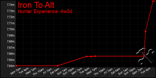 Last 31 Days Graph of Iron To Alt