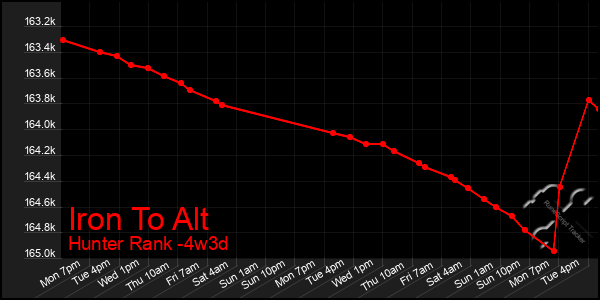 Last 31 Days Graph of Iron To Alt