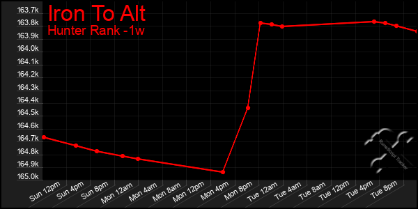 Last 7 Days Graph of Iron To Alt
