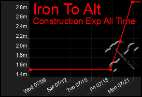 Total Graph of Iron To Alt