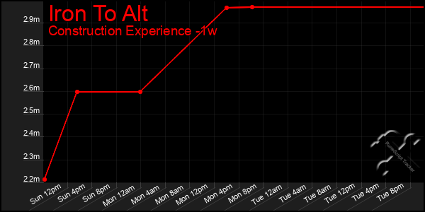 Last 7 Days Graph of Iron To Alt