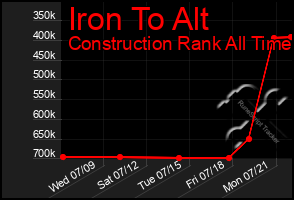 Total Graph of Iron To Alt