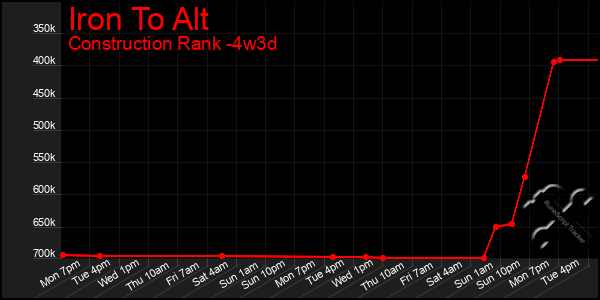 Last 31 Days Graph of Iron To Alt