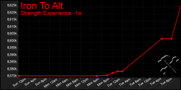 Last 7 Days Graph of Iron To Alt