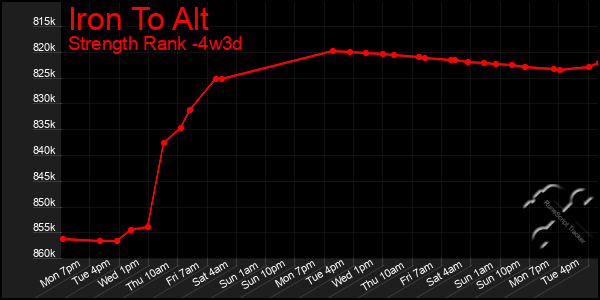 Last 31 Days Graph of Iron To Alt