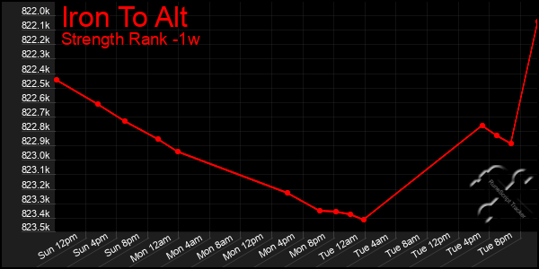 Last 7 Days Graph of Iron To Alt