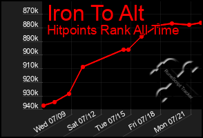 Total Graph of Iron To Alt