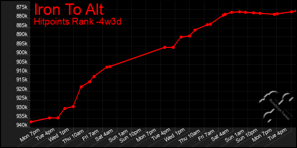 Last 31 Days Graph of Iron To Alt