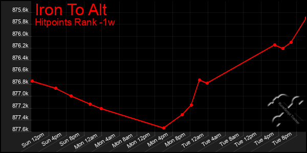 Last 7 Days Graph of Iron To Alt