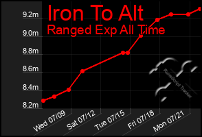 Total Graph of Iron To Alt