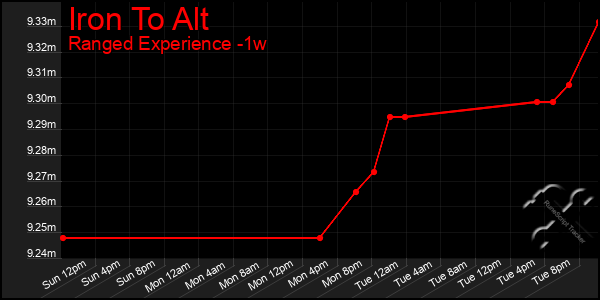 Last 7 Days Graph of Iron To Alt