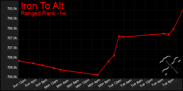 Last 7 Days Graph of Iron To Alt