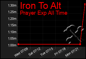 Total Graph of Iron To Alt