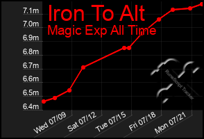 Total Graph of Iron To Alt
