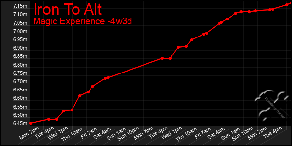 Last 31 Days Graph of Iron To Alt