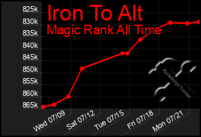 Total Graph of Iron To Alt