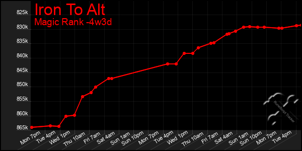 Last 31 Days Graph of Iron To Alt