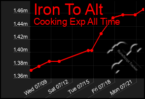 Total Graph of Iron To Alt
