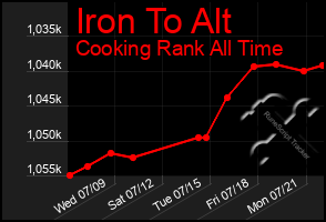 Total Graph of Iron To Alt