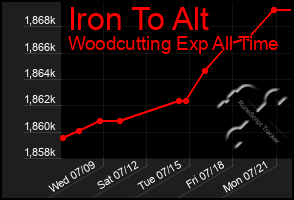 Total Graph of Iron To Alt