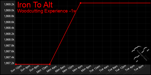 Last 7 Days Graph of Iron To Alt