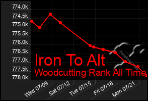 Total Graph of Iron To Alt