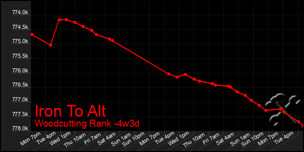 Last 31 Days Graph of Iron To Alt