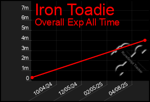 Total Graph of Iron Toadie